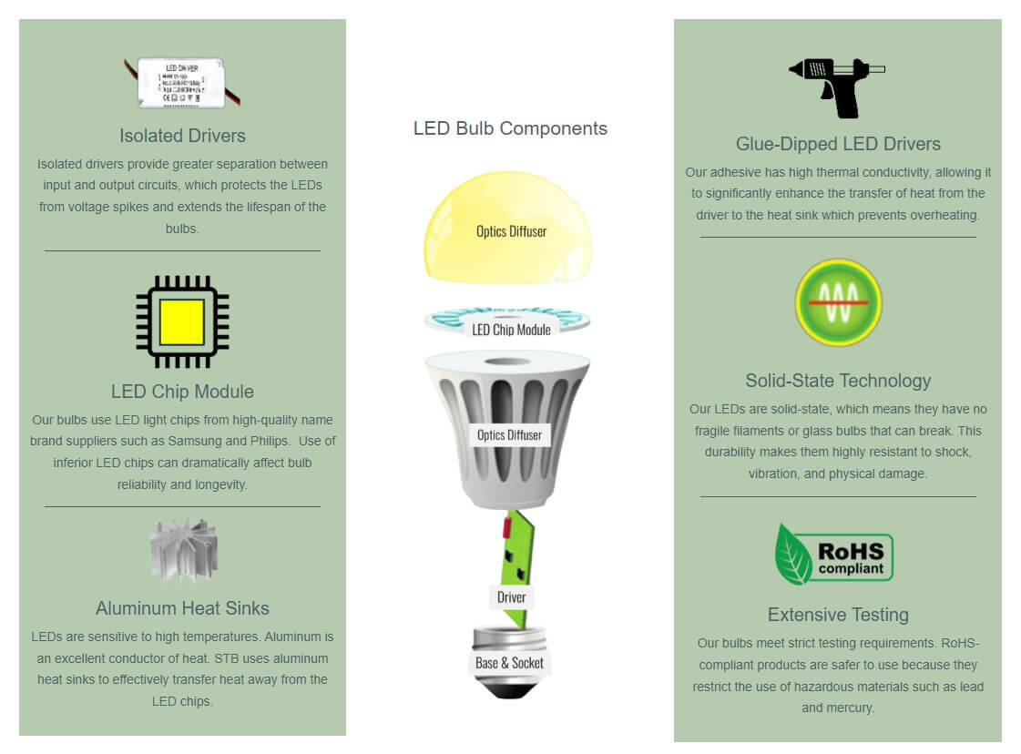 Sea Turtle Bulbs uses quality components in our light bulbs